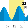 Nikiski tide chart for Thursday, September 22, 2022