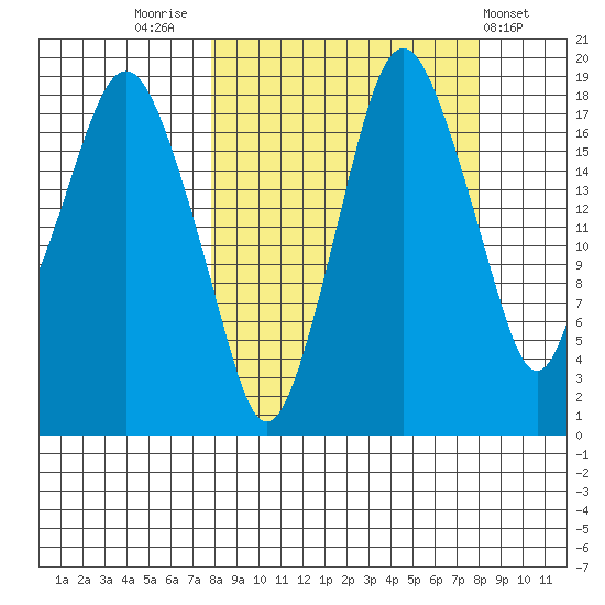 Nikiski tide chart for Friday, September 23, 2022