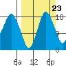 Nikiski tide chart for Friday, September 23, 2022