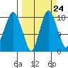 Nikiski tide chart for Saturday, September 24, 2022