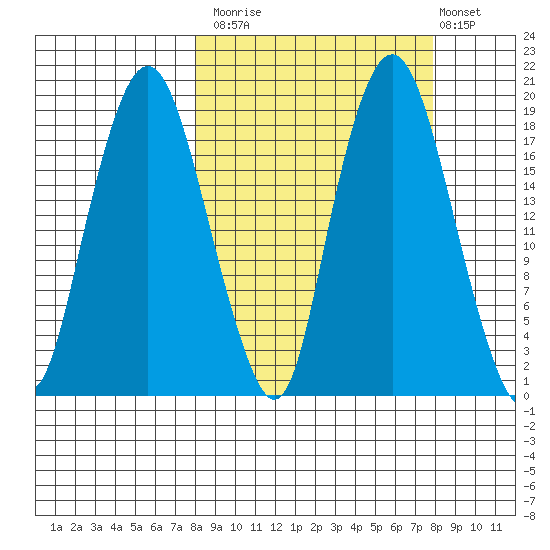 Nikiski tide chart for Monday, September 26, 2022