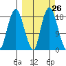 Nikiski tide chart for Monday, September 26, 2022