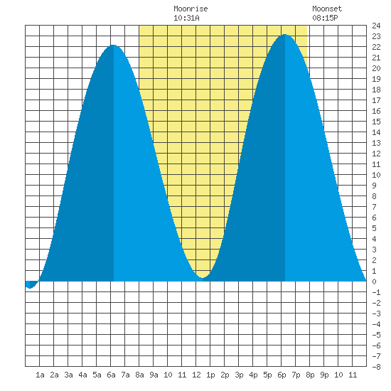 Nikiski tide chart for Tuesday, September 27, 2022