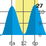 Nikiski tide chart for Tuesday, September 27, 2022