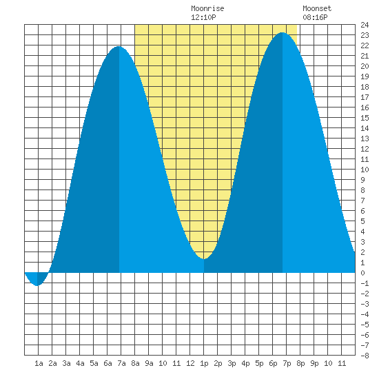 Nikiski tide chart for Wednesday, September 28, 2022
