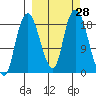 Nikiski tide chart for Wednesday, September 28, 2022