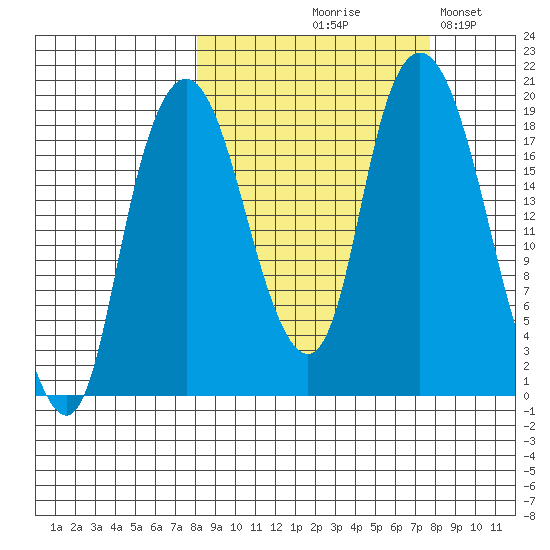 Nikiski tide chart for Thursday, September 29, 2022