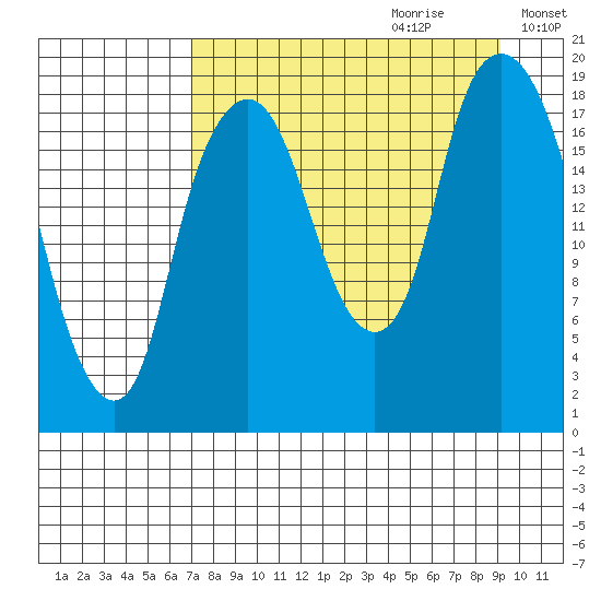 Nikiski tide chart for Friday, September 2, 2022