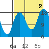 Nikiski tide chart for Friday, September 2, 2022