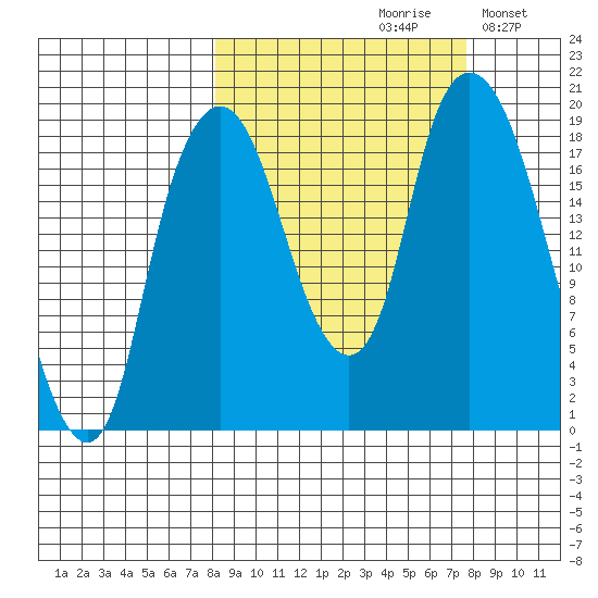 Nikiski tide chart for Friday, September 30, 2022