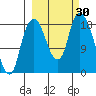 Nikiski tide chart for Friday, September 30, 2022