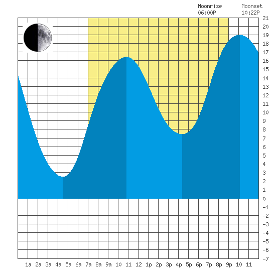 Nikiski tide chart for Saturday, September 3, 2022