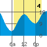 Nikiski tide chart for Sunday, September 4, 2022