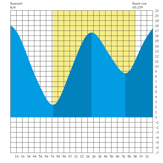 Nikiski tide chart for Monday, September 5, 2022