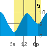 Nikiski tide chart for Monday, September 5, 2022