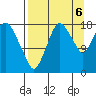 Nikiski tide chart for Tuesday, September 6, 2022