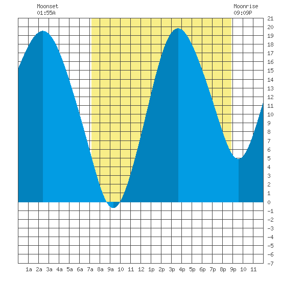 Nikiski tide chart for Wednesday, September 7, 2022