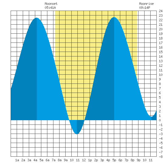 Nikiski tide chart for Friday, September 9, 2022