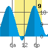 Nikiski tide chart for Friday, September 9, 2022
