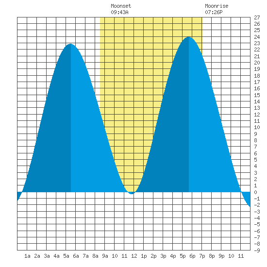 Nikiski tide chart for Monday, October 10, 2022