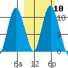 Nikiski tide chart for Monday, October 10, 2022