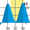 Nikiski tide chart for Tuesday, October 11, 2022