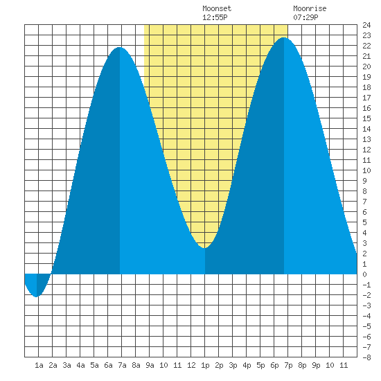 Nikiski tide chart for Wednesday, October 12, 2022