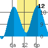 Nikiski tide chart for Wednesday, October 12, 2022