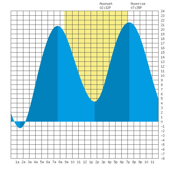 Nikiski tide chart for Thursday, October 13, 2022