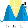 Nikiski tide chart for Thursday, October 13, 2022