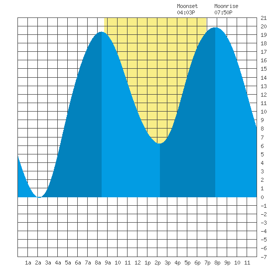 Nikiski tide chart for Friday, October 14, 2022