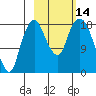 Nikiski tide chart for Friday, October 14, 2022