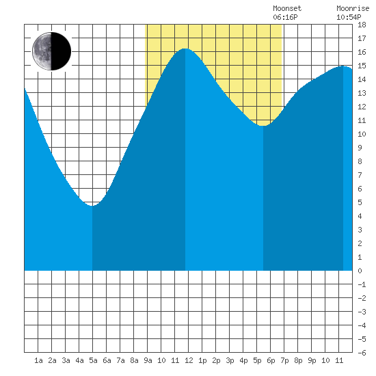 Nikiski tide chart for Monday, October 17, 2022