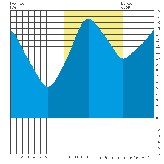 Nikiski tide chart for Tuesday, October 18, 2022