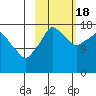 Nikiski tide chart for Tuesday, October 18, 2022