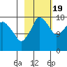 Nikiski tide chart for Wednesday, October 19, 2022