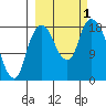 Nikiski tide chart for Saturday, October 1, 2022