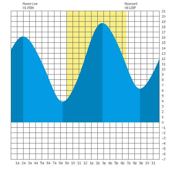 Nikiski tide chart for Thursday, October 20, 2022