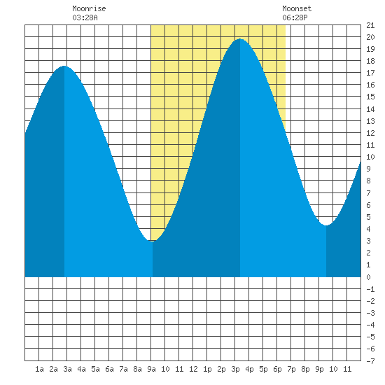Nikiski tide chart for Friday, October 21, 2022