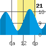 Nikiski tide chart for Friday, October 21, 2022