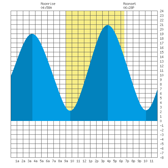 Nikiski tide chart for Saturday, October 22, 2022