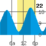 Nikiski tide chart for Saturday, October 22, 2022