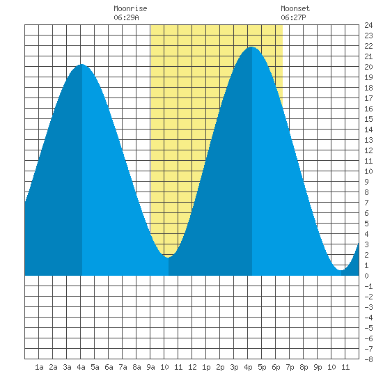Nikiski tide chart for Sunday, October 23, 2022