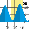 Nikiski tide chart for Sunday, October 23, 2022