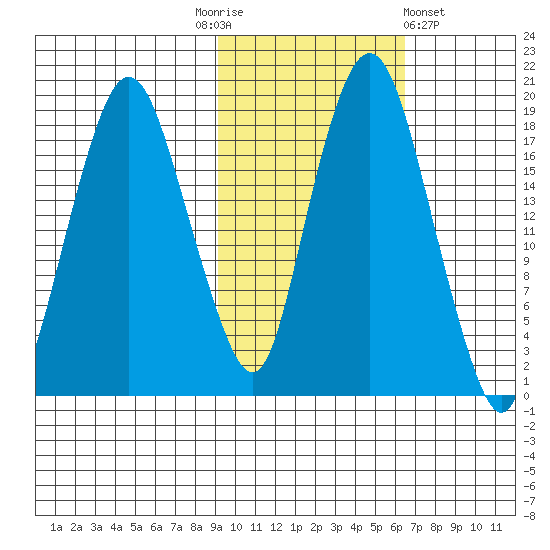 Nikiski tide chart for Monday, October 24, 2022