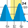 Nikiski tide chart for Monday, October 24, 2022