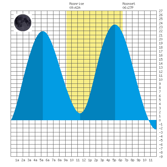 Nikiski tide chart for Tuesday, October 25, 2022