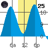 Nikiski tide chart for Tuesday, October 25, 2022