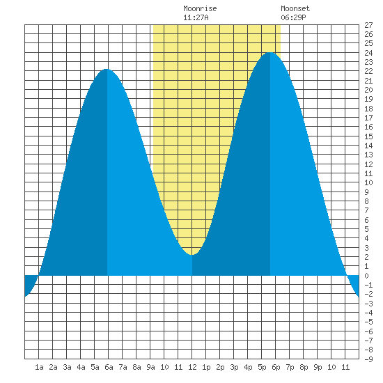 Nikiski tide chart for Wednesday, October 26, 2022