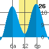 Nikiski tide chart for Wednesday, October 26, 2022